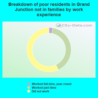Breakdown of poor residents in Grand Junction not in families by work experience
